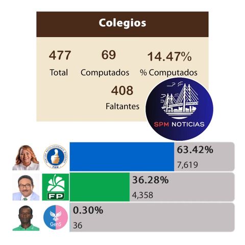 Resultados Senaduría San Pedro de Macorís