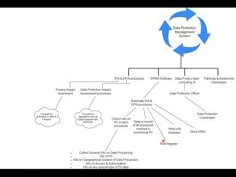 Data Protection Management System #dataprivacy #dataprotection #dataprocessing