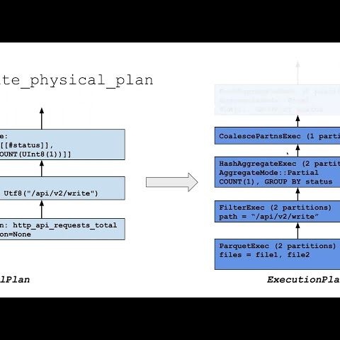Apache Arrow DataFusion Architecture Part 3