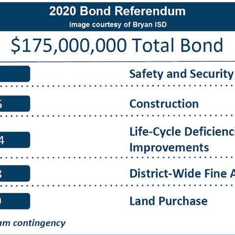 Bryan school board is asked to call a $175 million dollar bond issue for May 2020