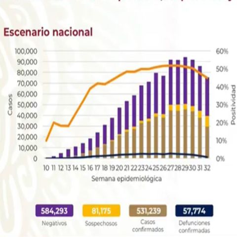 Suma México 531 mil 239 casos acumulados de covid-19