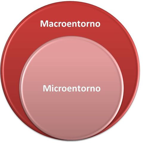 Microentorno y macroentorno