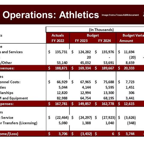 Texas A&M’s proposed athletics budget for FY 2024 is questioned by a new member of the board of regents