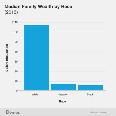 The Racial Wealth Gap