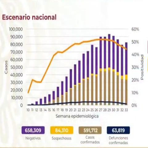México acumula 63 mil 819 fallecidos y 591 mil 712 contagiados de coronavirus