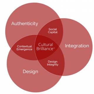 Cultural Intelligence: The Tapestry of Success