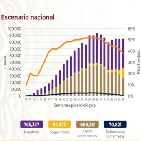 México reporta 668 mil 381 casos acumulados de Covid-19
