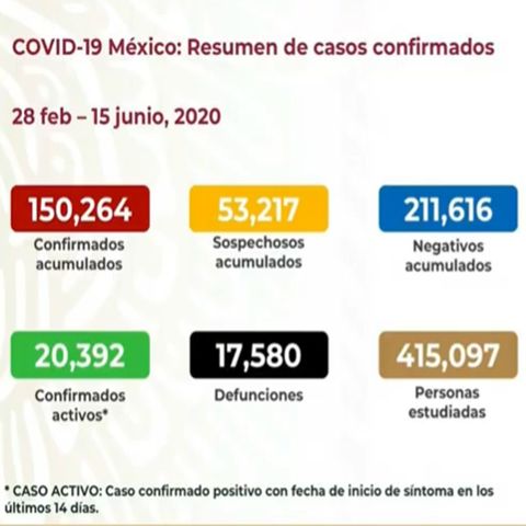 Asciende a 150 mil 264 el número de contagios de Covid en México