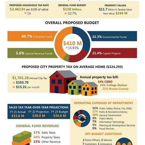 College Station city council receives a proposed FY 23 budget that would reduce the property tax rate and raises most utility rates