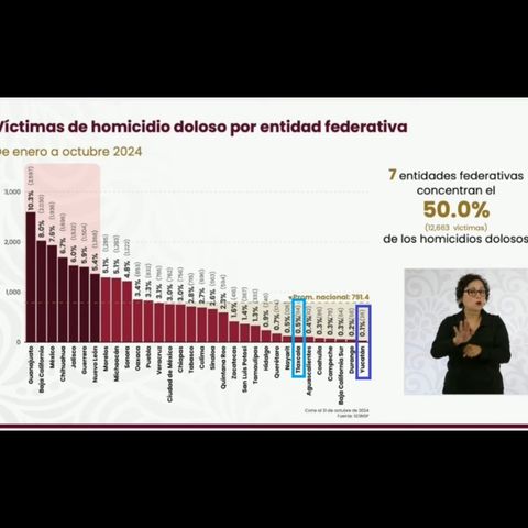 EN DIEZ MESES, #TLAXCALA, EL ESTADO MÁS SEGURO DE LA  REPÚBLICA ACUMULÓ 114 #HOMICIDIOSDOLOSOS;