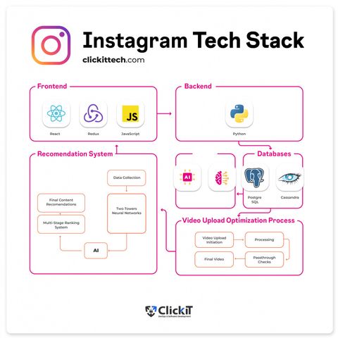 Overview of Technology Used in Instagram System Design