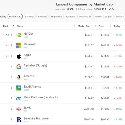 18/6/2024: Nvidia diventa l'azienda più capitalizzata al mondo superando Apple e Microsoft !