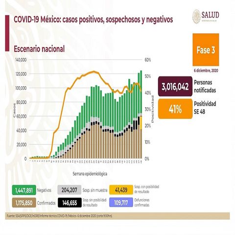 México 109 mil 717 fallecimientos a causa de coronavirus