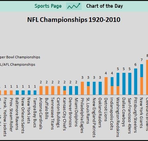 The Evolution of NFL Championships and playoffs.