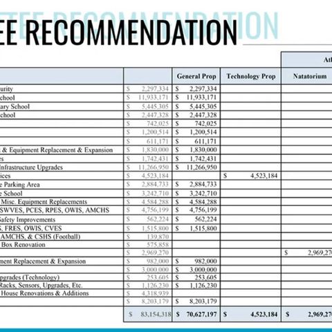 College Station ISD committee recommends $83 million of projects for November bond election