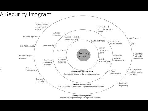 Security Governance | ISMS | Cybersecurity Program