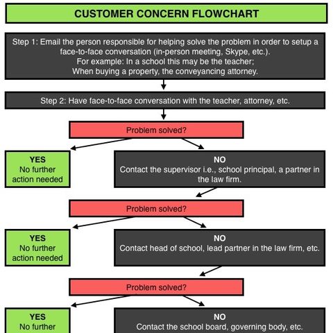 🌑 LEADERSHIP: Customer Concern Flowchart