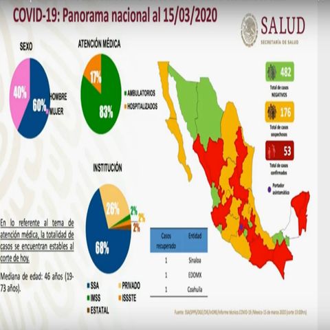 Asciende a 53 los casos de coronavirus en México