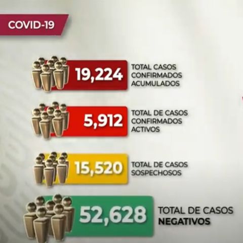 Aumentan los casos de covid-19 a 19 mil 224 en México