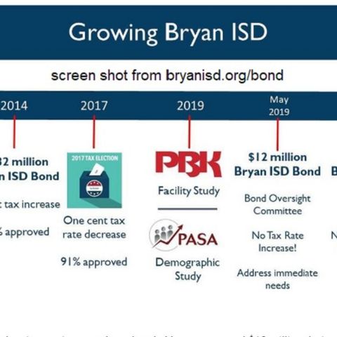 Bryan school board receives updates on proposed bond issue in May 2020