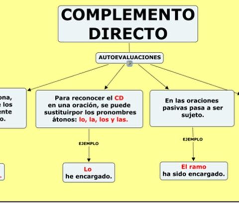 El Complemento Directo (CD)