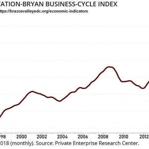 Debut of the "College Station-Bryan Business Cycle Index"