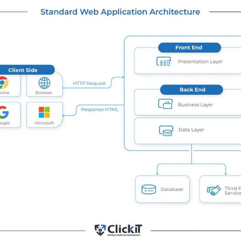 What Layers and Components a Modern Web Applications Architecture Uses