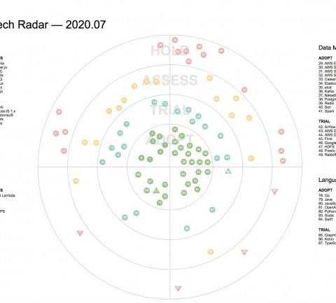 Retour d'expérience : Le Tech Radar de Zalando, une base pour guider les choix technologiques