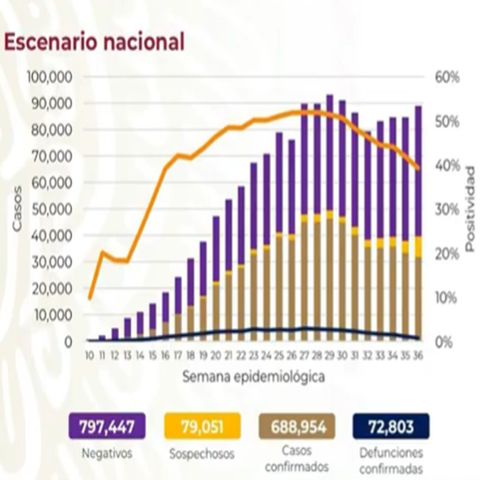 México registra 72 mil 803 decesos por Covid-19