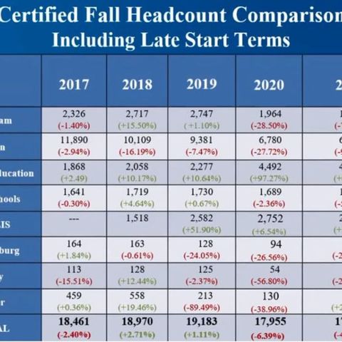 Blinn College trustees continue to ask administrators about declining enrollment