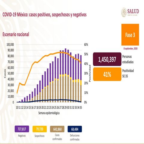 Suma México 642 mil 860 casos acumulados de Covid-19