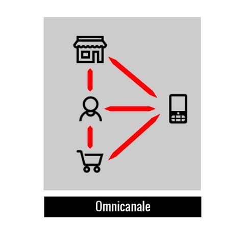 e-Commerce fra multicanalità ed omnicanalità – Il cliente al centro