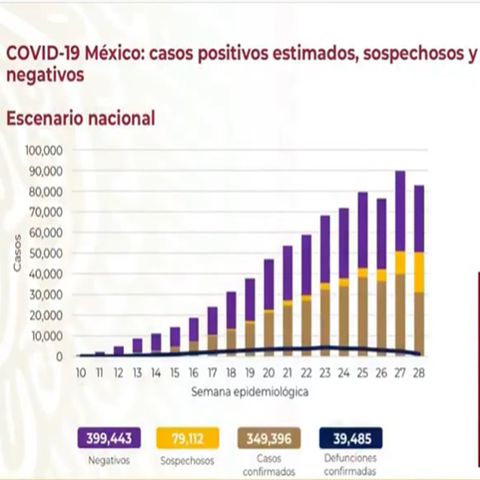 México registra 349 mil 396 casos acumulados de Covid-19