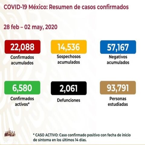 Van dos mil 61 muertos porCovid-19 en México y 22 mil 88 casos confirmados