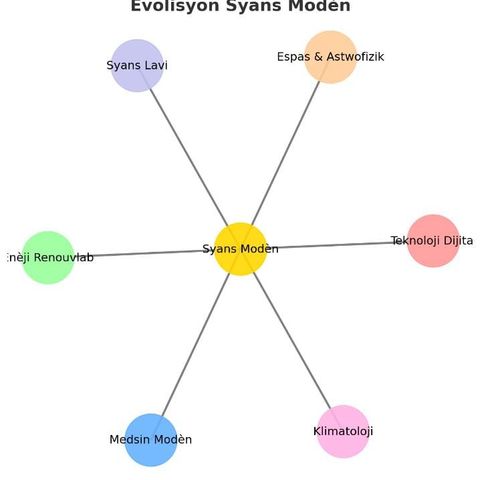 Comment la science moderne transforme notre Cotidien.