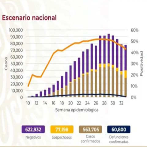 Suma México 60 mil 800 fallecidos por Covid-19