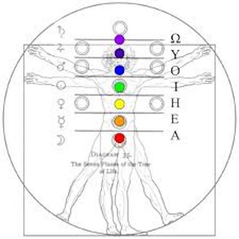 GENDER, AGREABLE OR DISAGREABLE, BIRTH CHART