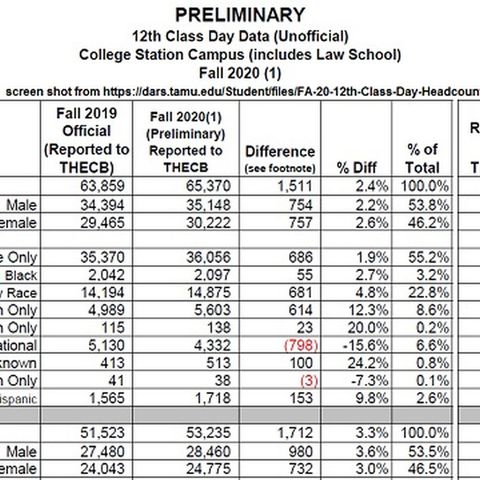 Texas A&M president's comments on the statistical start of the fall 2020 semester