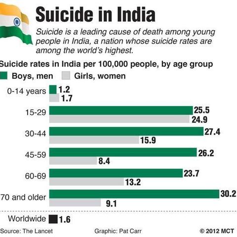 Passaggio in India - 11mila suicidi al mese