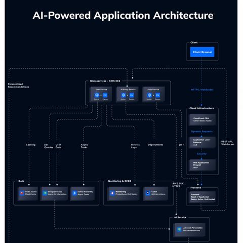 Understanding AI-Powered Web Application Architecture