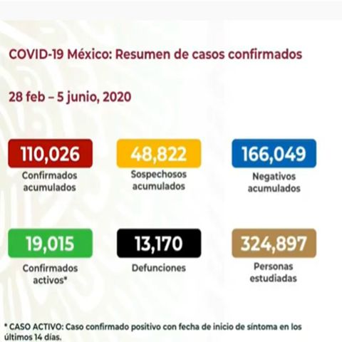 México registra ya 110 mil 16 contagios por coronavirus