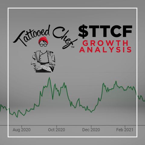 166. Tattooed Chef Growth Analysis | $TTCF Stock Buy or Sell?