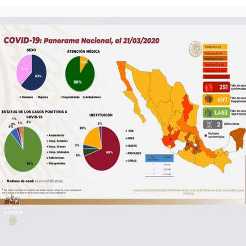 Asciende a 251 los casos de coronavirus en México