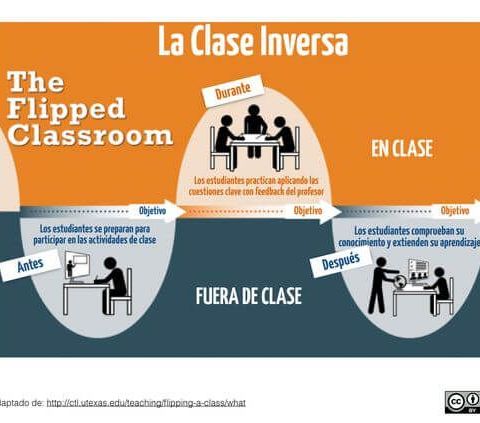 Flipped Classroom beneficios y eficacia en el aula