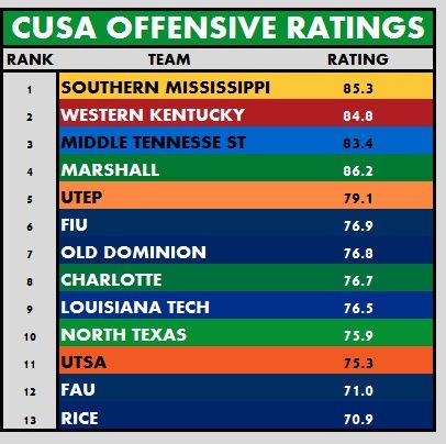 CUSA Top Offenses (8/10/16)