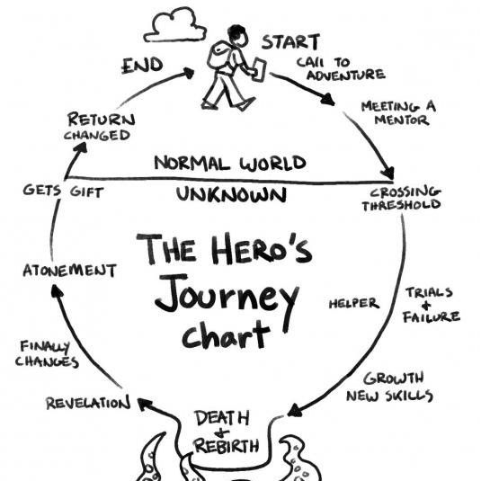 “Hero’s Journey” in Our Masonic Experience Part 1: What is the Hero’s Journey?”