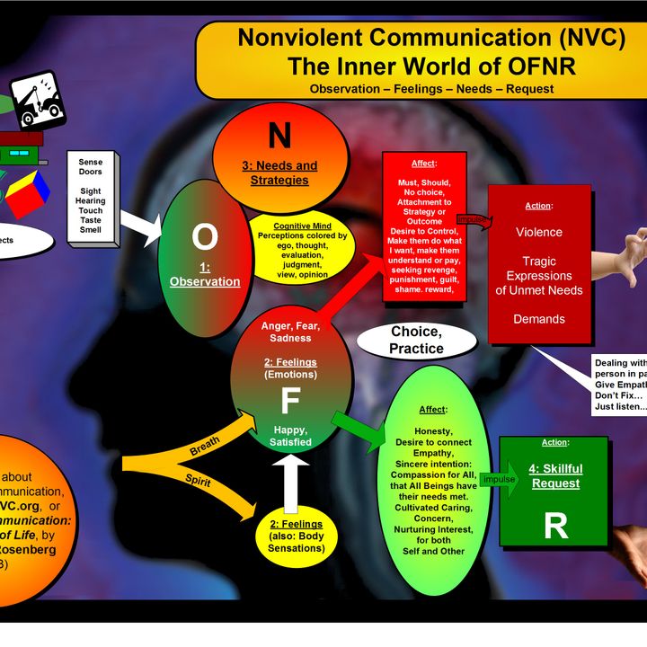 Communication for a World that Works - Nonviolent Communication Revisited