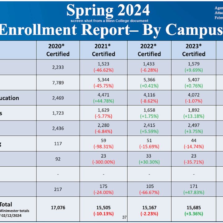Blinn College Trustees Discuss Again Declining Enrollment At The Bryan  Campus - WTAW | 1620AM & 94.5FM