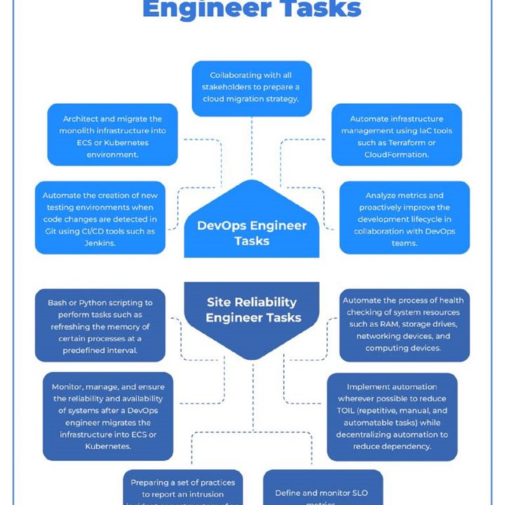 SRE vs DevOps Engineer Tasks