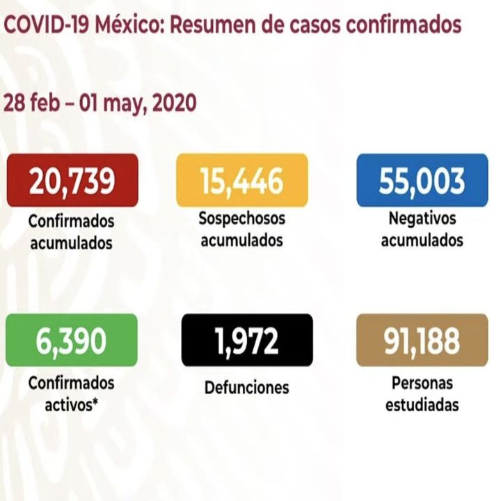 México tiene registrados 20 mil 739 casos acumulados de COVID-19